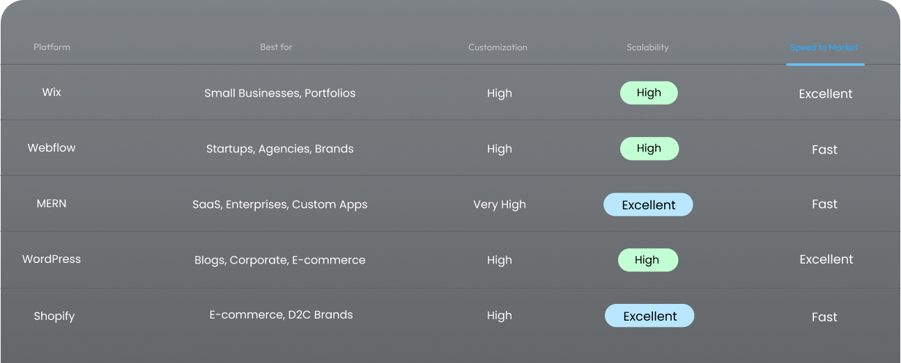 Web development comparison